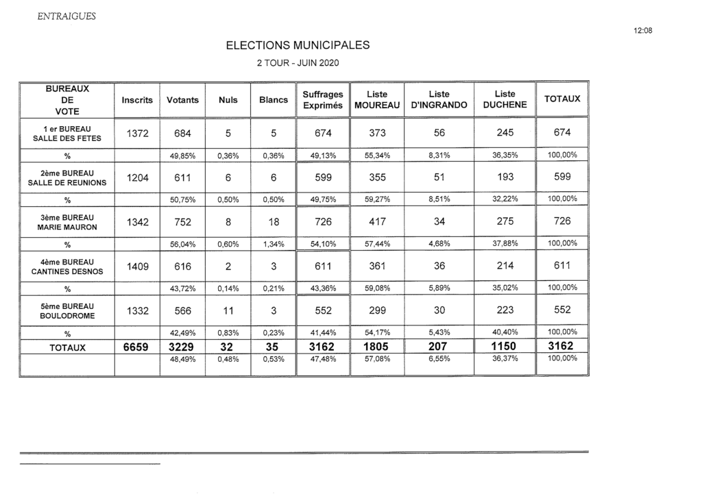 résultats élections municipales